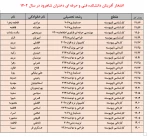 اسامی نفرات برتر در حال تحصیل دانشکده فنی دختران شاهرود بر اساس معدل ترم 012 7