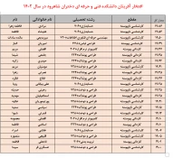 اسامی نفرات برتر در حال تحصیل دانشکده فنی دختران شاهرود بر اساس معدل ترم 012 7