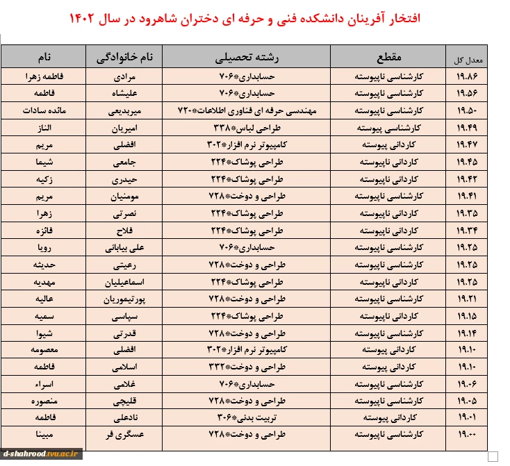 اسامی نفرات برتر در حال تحصیل دانشکده فنی دختران شاهرود بر اساس معدل ترم 012 7