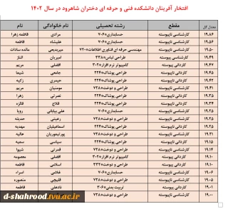 1اسامی نفرات برتر در حال تحصیل دانشکده فنی دختران شاهرود بر اساس معدل ترم 012