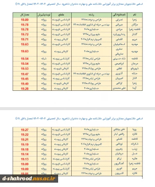 دانشجویان ممتاز و برتر آموزشی دانشکده ملی و مهارت دختران شاهرود